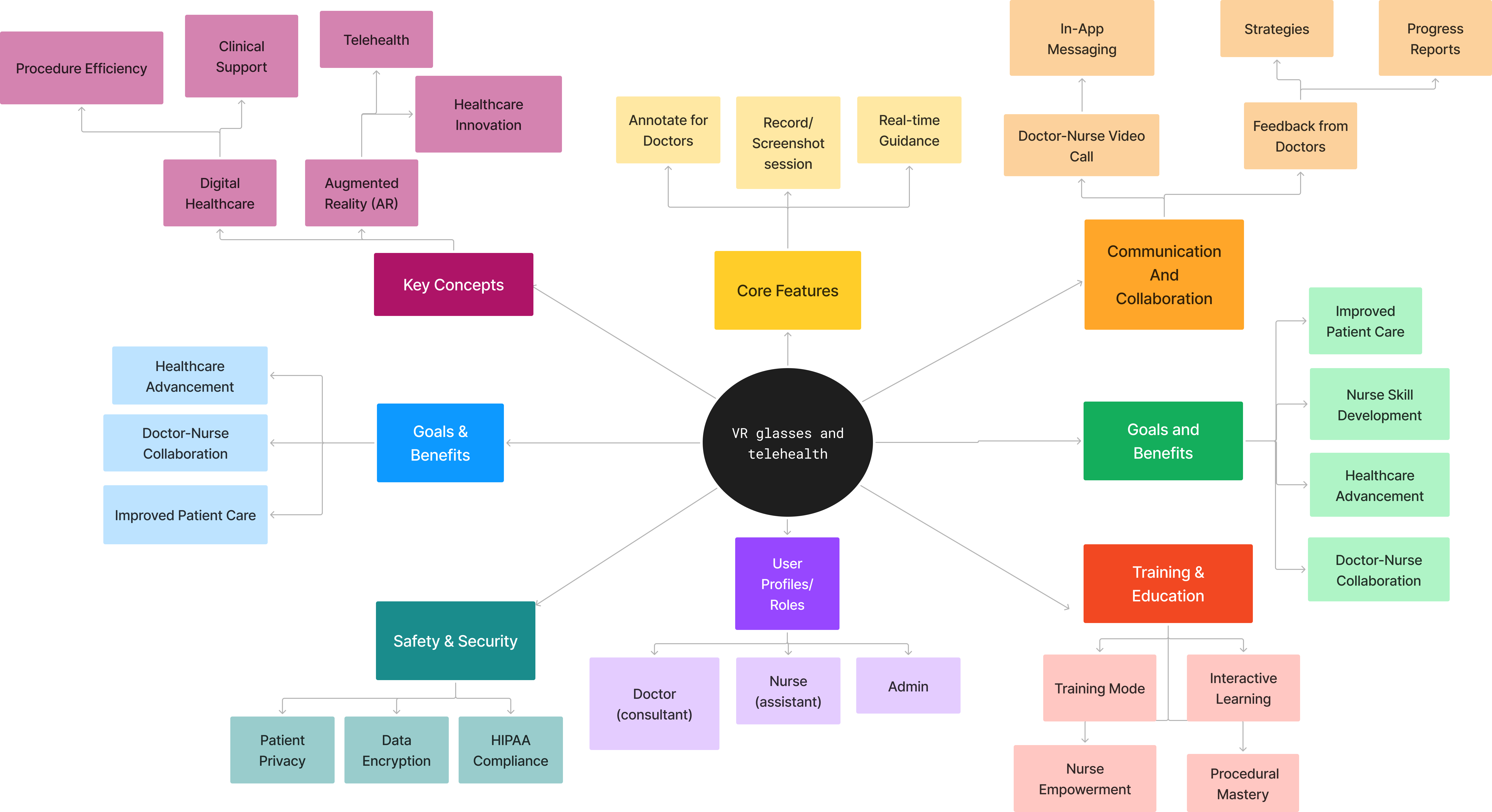 Affinity map — research synthesis